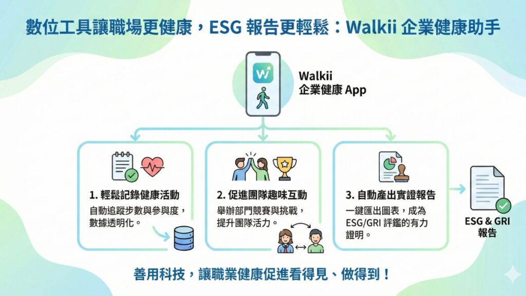 善用數位工具強化 GRI 403-1 職業健康促進揭露──Walkii 成為企業最佳助力