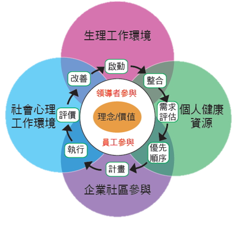 WHO健康促進職場行動架構流程圖,涵蓋生理、心理、個人資源與社區參與