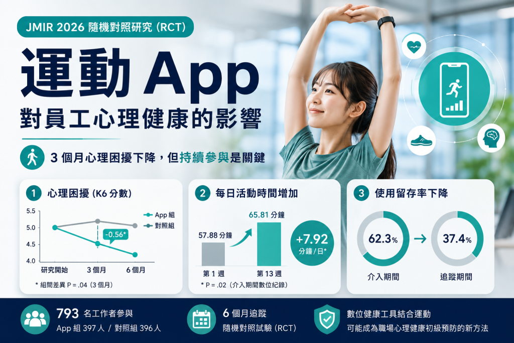 運動App與員工心理健康研究、日本793名工作者數位健康RCT、企業運動與心理壓力改善研究