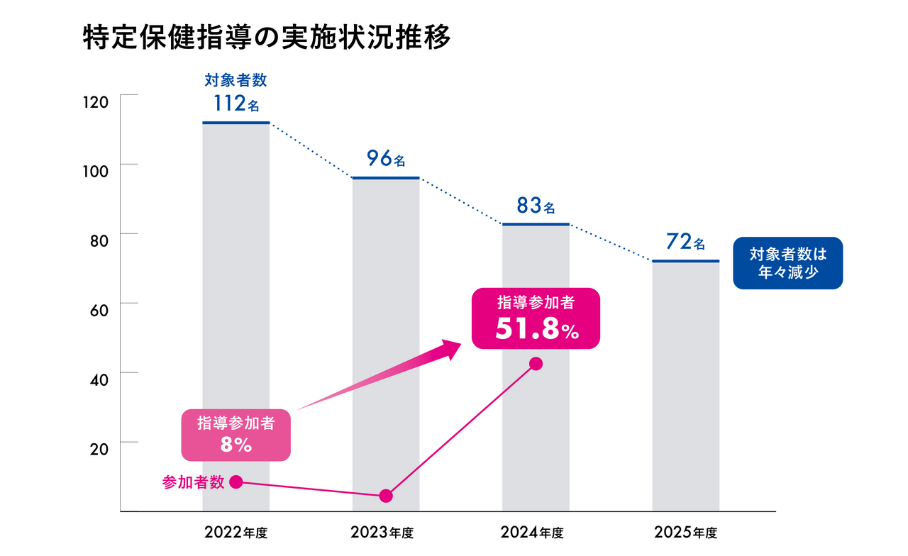 Saison Technology特定保健指導參與率與對象人數變化