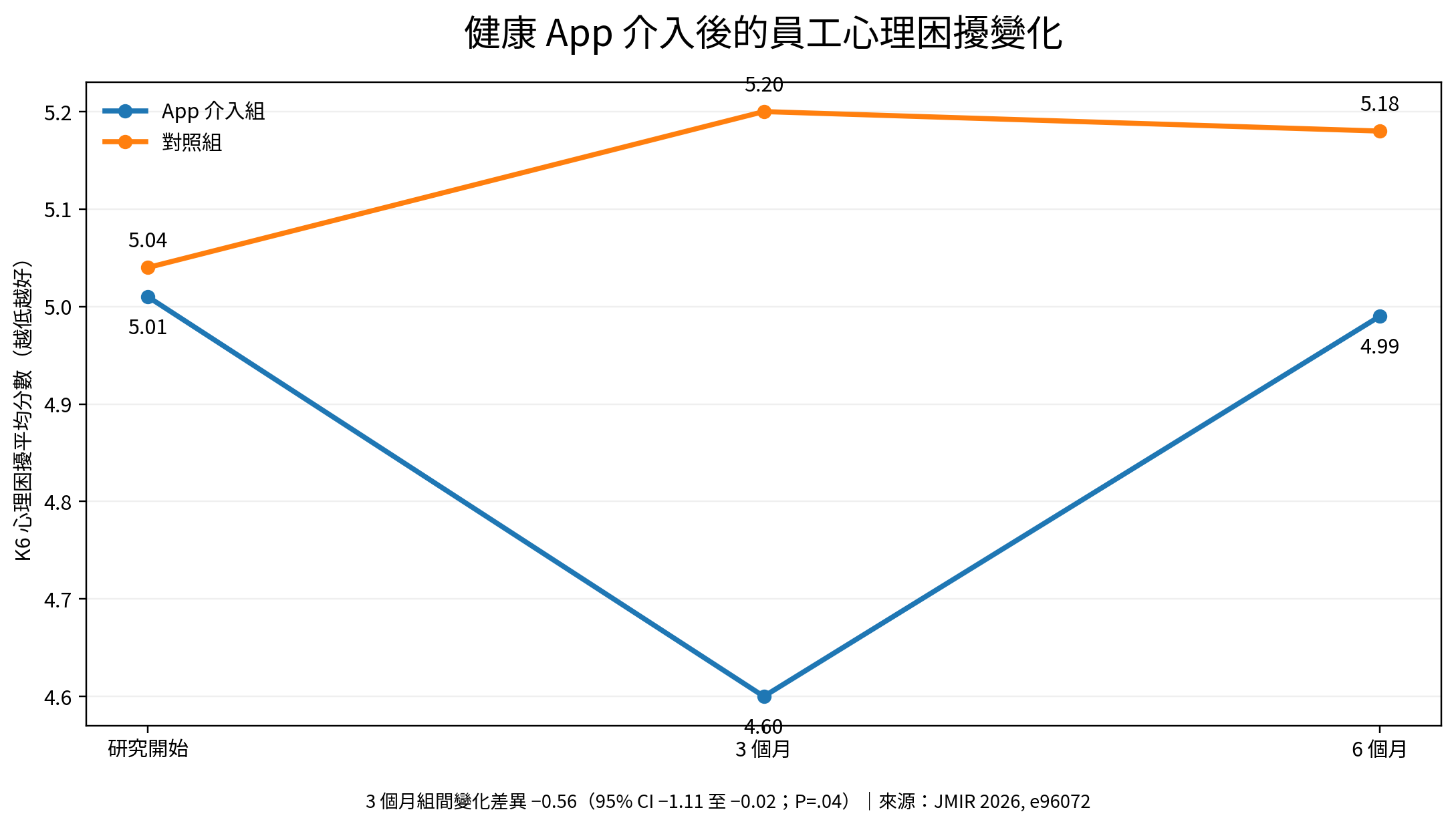 健康 App 介入組與對照組在研究開始、3 個月及 6 個月的員工心理困擾變化
