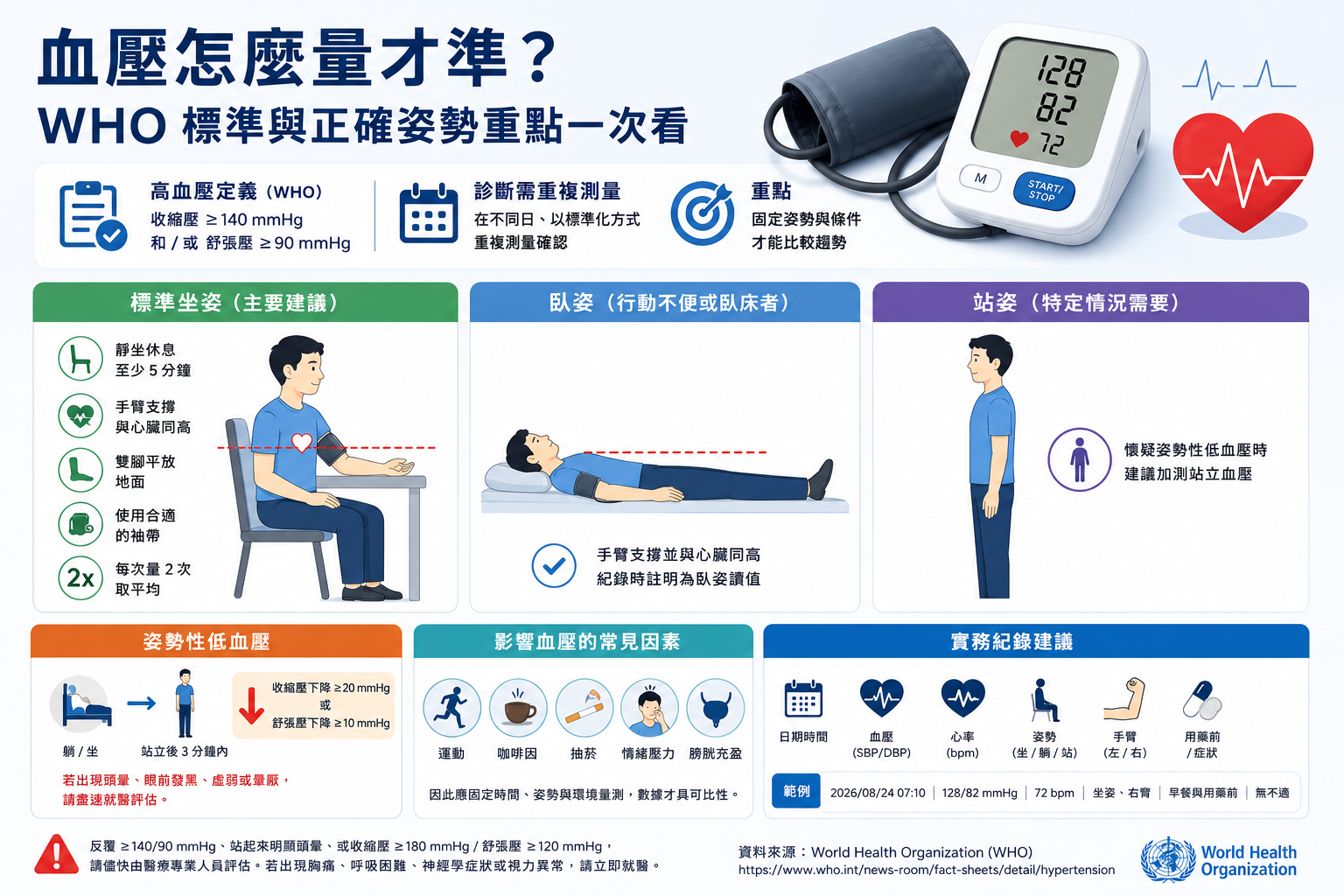 血壓怎麼量才準:WHO 標準、坐姿躺姿站姿與紀錄方式圖解