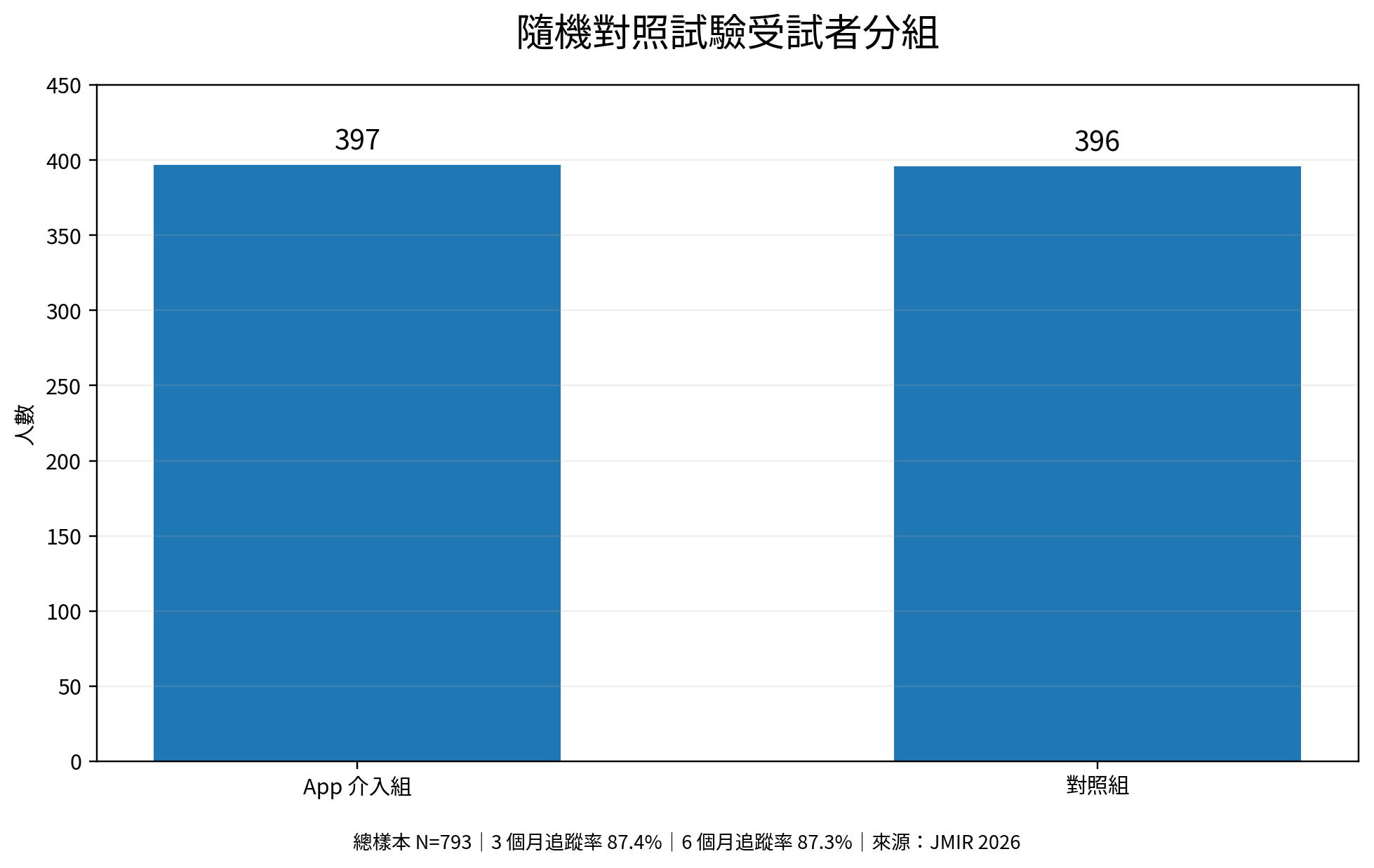 日本 793 名工作者隨機分為 App 介入組 397 人與對照組 396 人