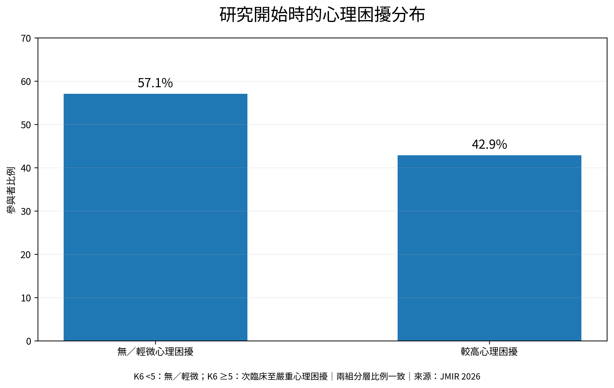 日本工作者研究開始時無或輕微心理困擾與較高心理困擾的比例