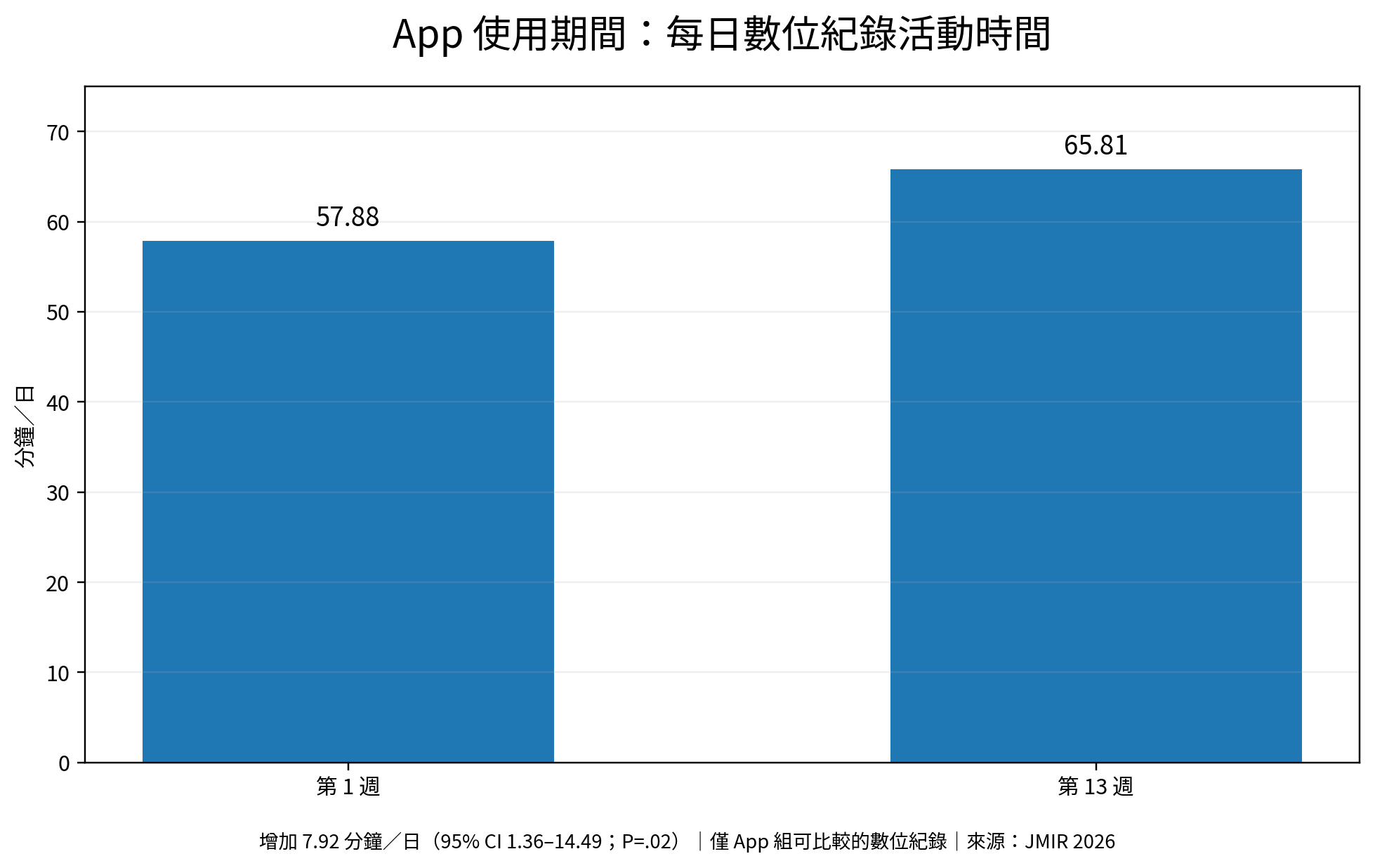 運動 App 使用第 1 週與第 13 週的每日數位紀錄活動時間比較