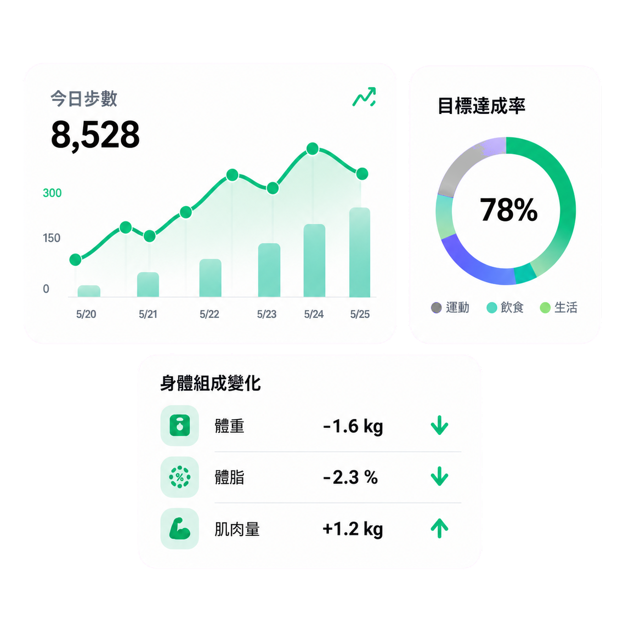 Walkii 健康數據平台:步數趨勢、目標達成率與身體組成變化