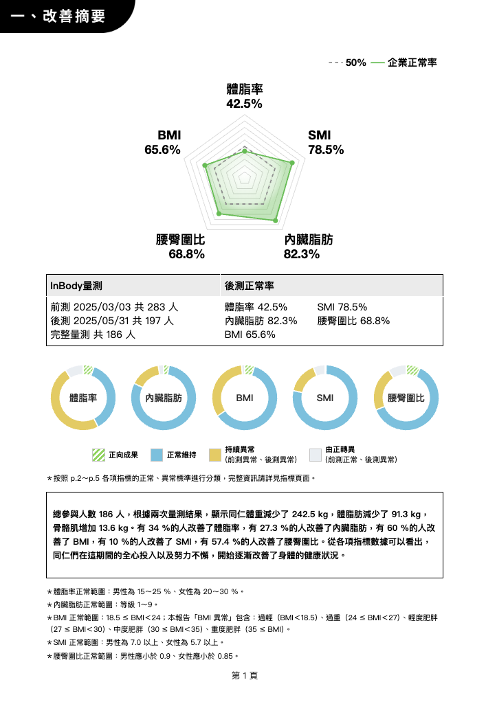 企業健康改善成果報告第 1 頁