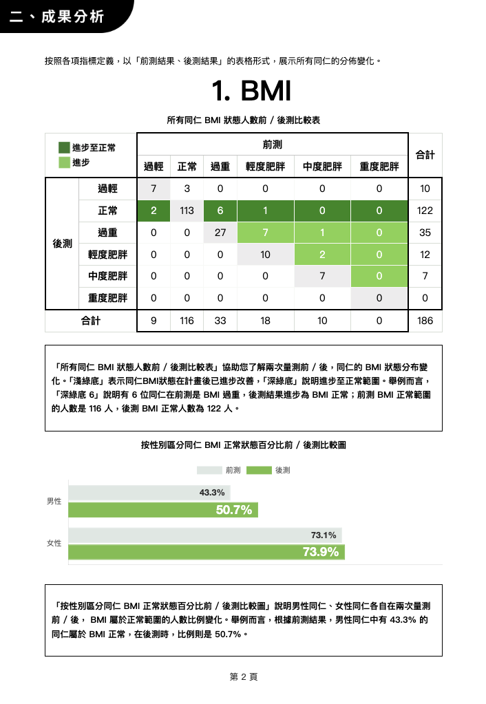 企業健康改善成果報告頁面 2