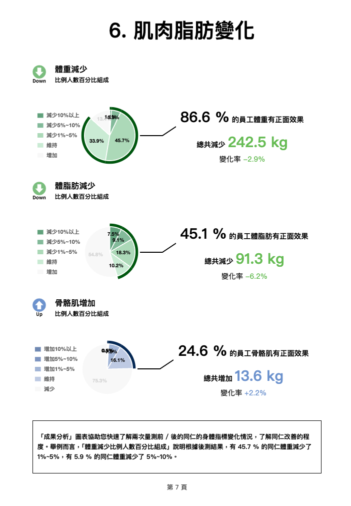 企業健康改善成果報告頁面 3