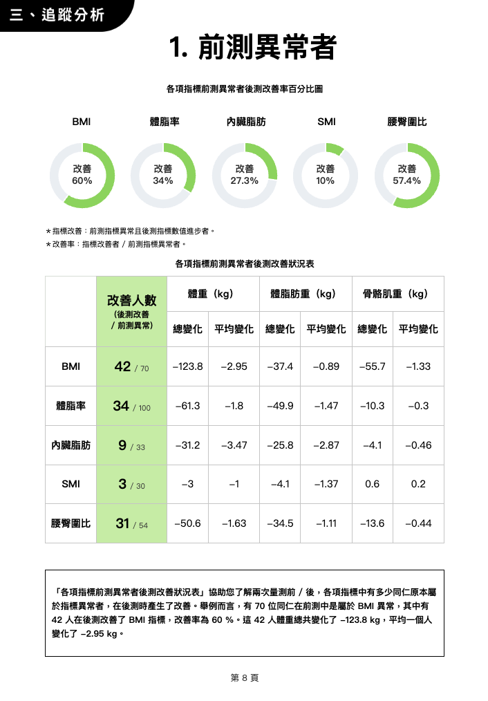 企業健康改善成果報告頁面 4