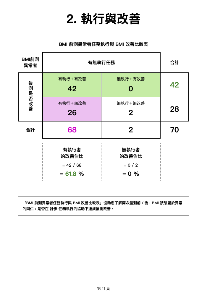 企業健康改善成果報告頁面 5