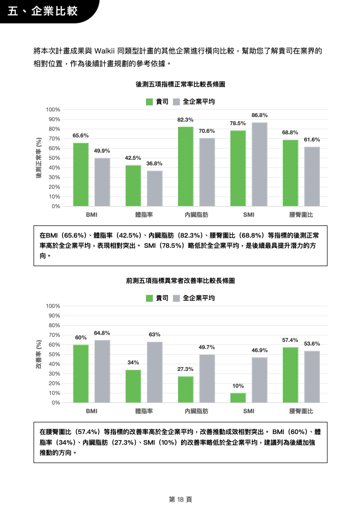 企業健康改善成果報告頁面 6