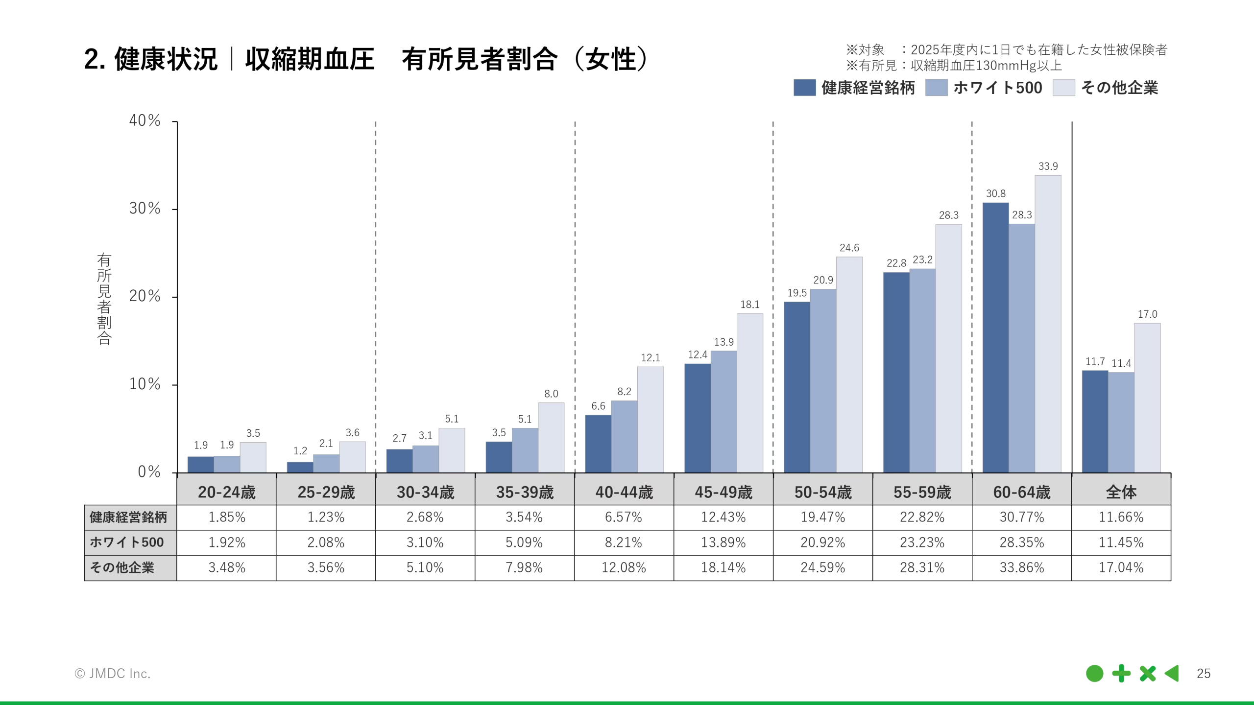 JMDC健康經營企業與White 500女性收縮壓有所見者比例比較