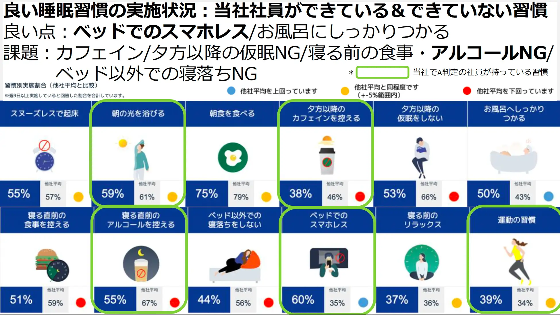 三菱FUSO員工睡眠習慣調查與其他企業平均比較,包含晨間日照、咖啡因、飲酒、手機使用與運動習慣