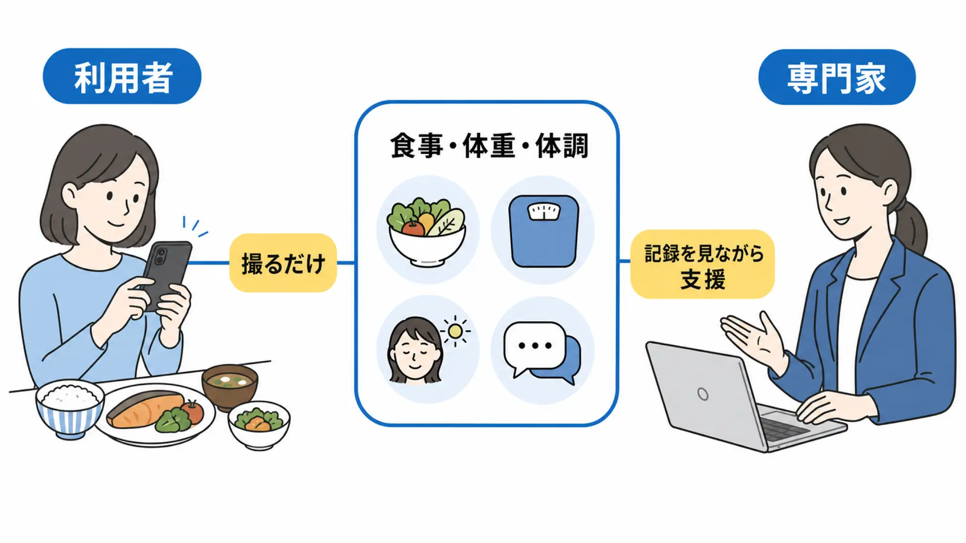 日本 AI 飲食管理與營養師企業健康管理平台