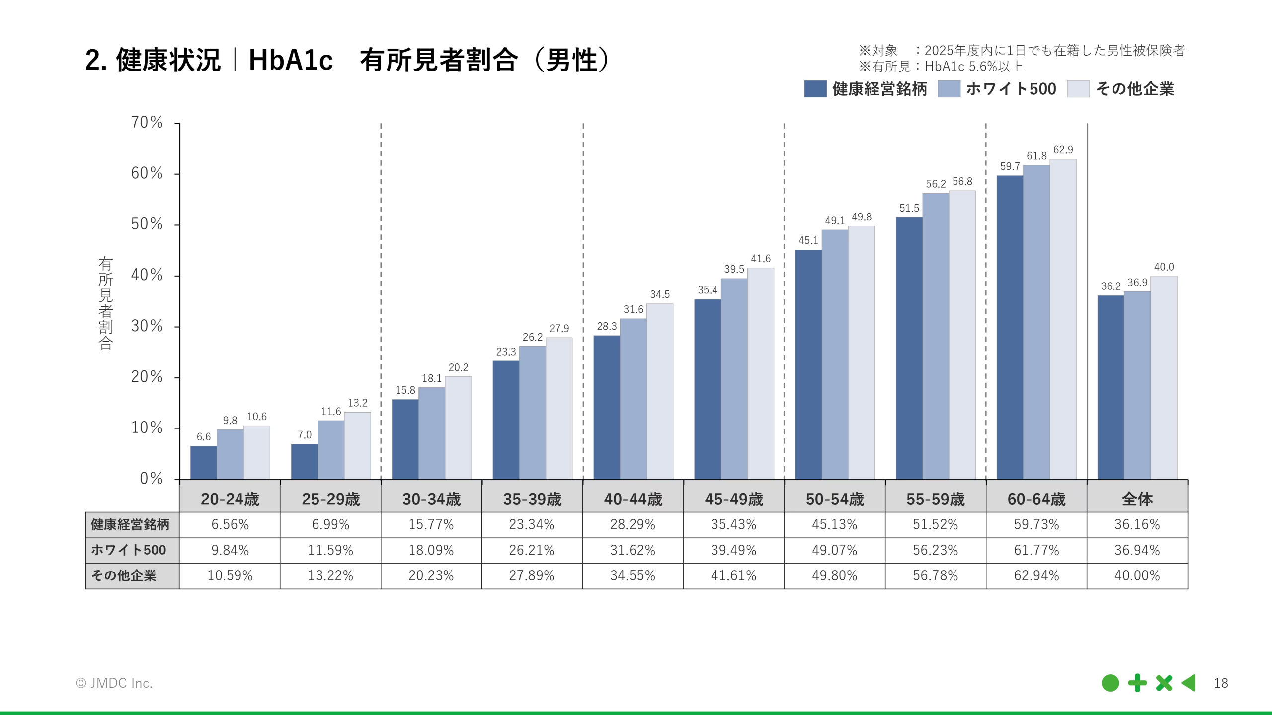 JMDC健康經營企業與White 500男性HbA1c有所見者比例比較