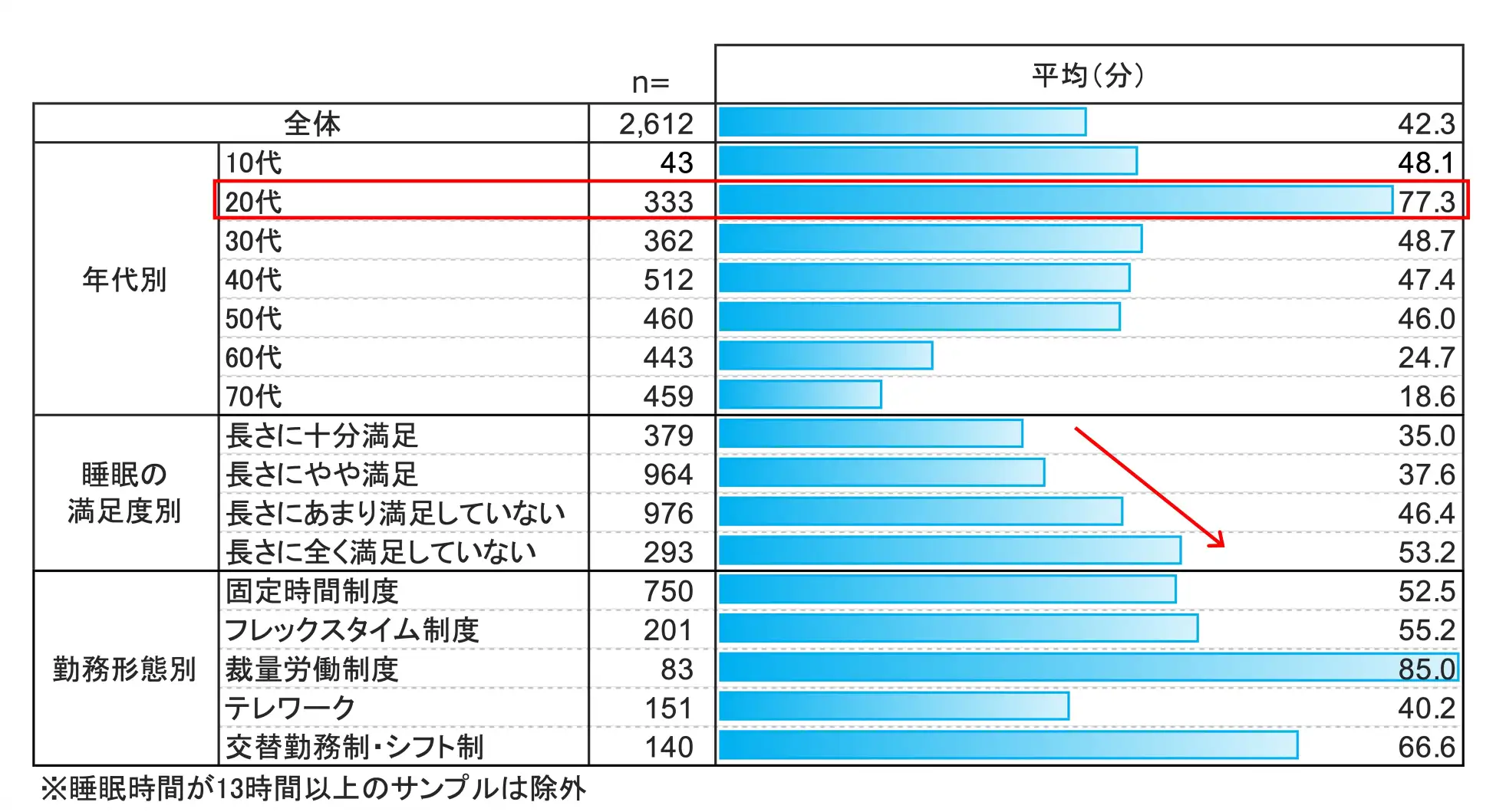 日本睡眠白書2026社會性時差與不同工作型態睡眠差異