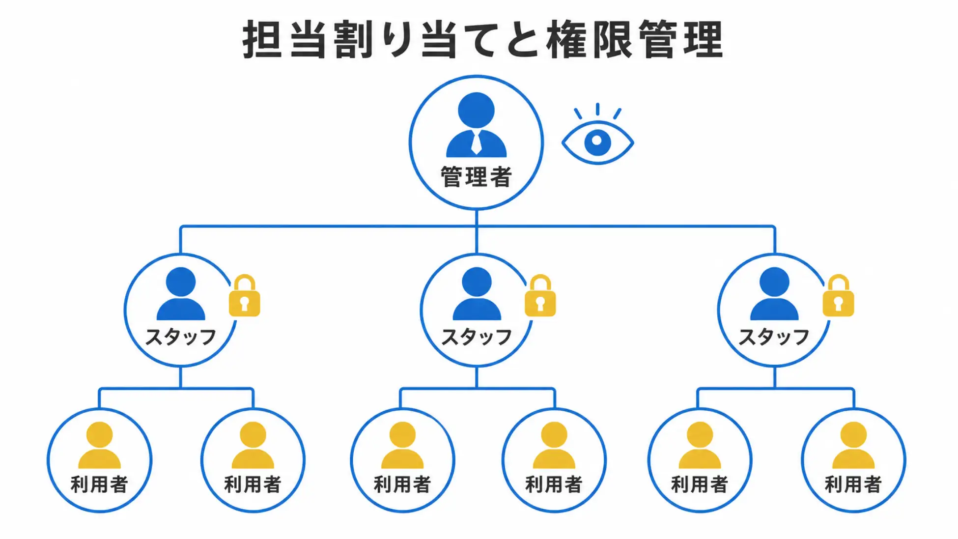 企業健康管理平台的專業人員權限與使用者管理