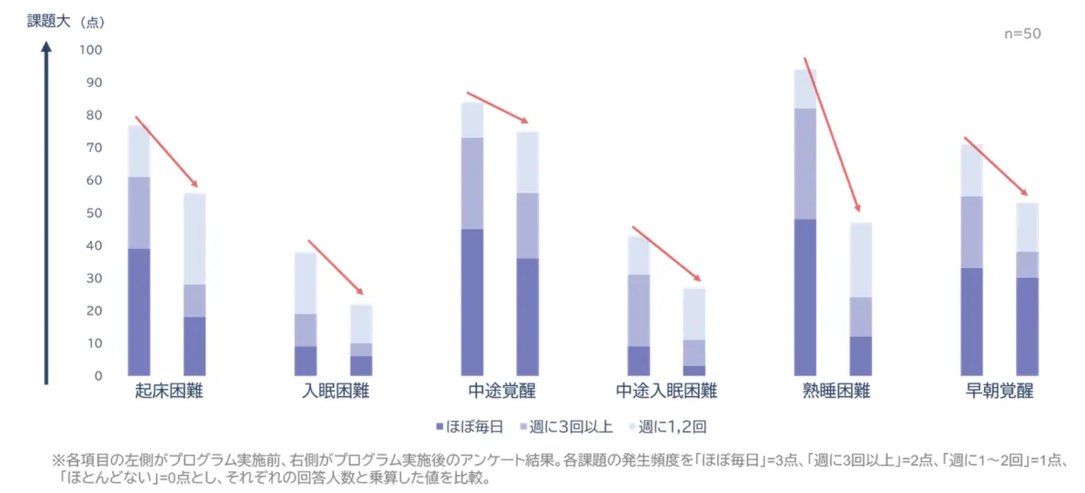 六項睡眠困擾的前後測頻率加權分數比較,樣本50人