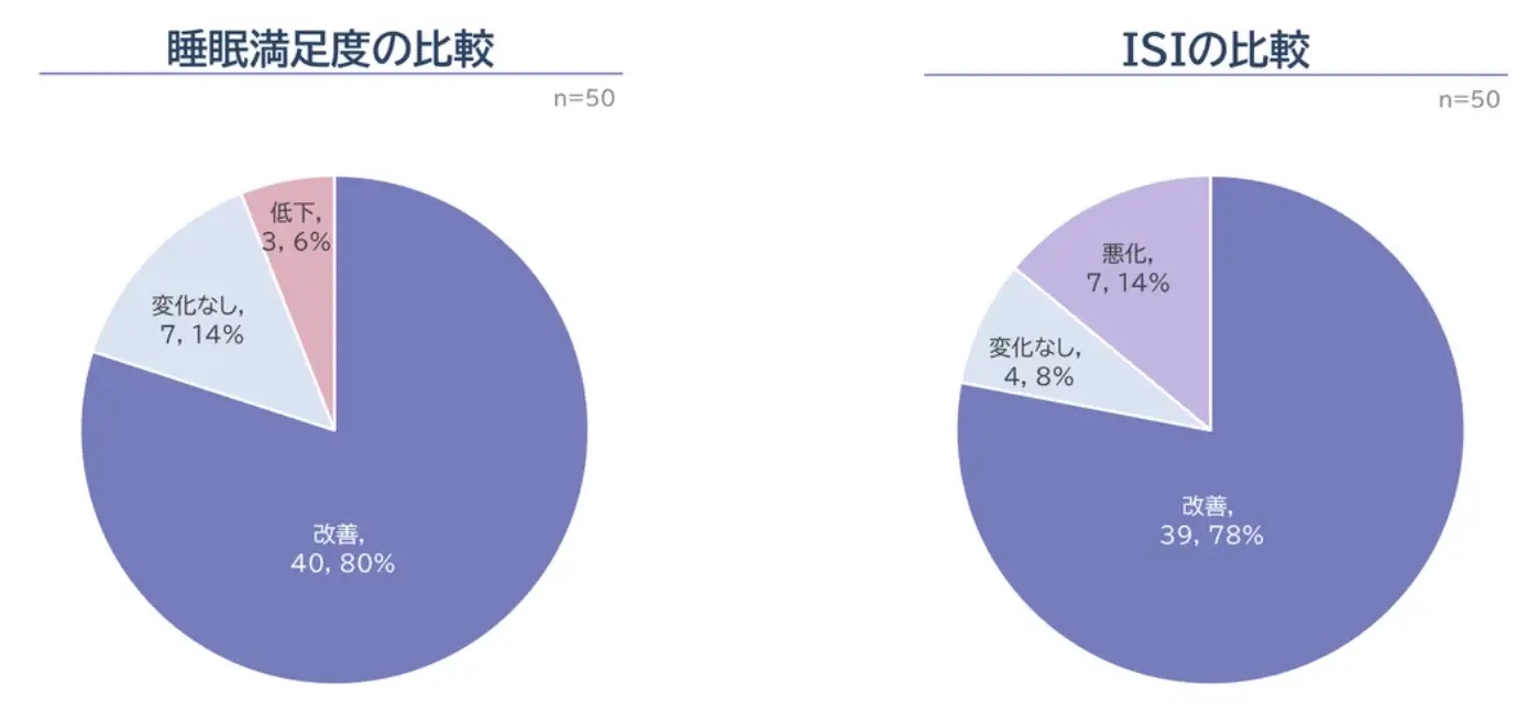50名參與者的睡眠滿意度與ISI前後比較:40人睡眠滿意度改善,39人ISI分數改善