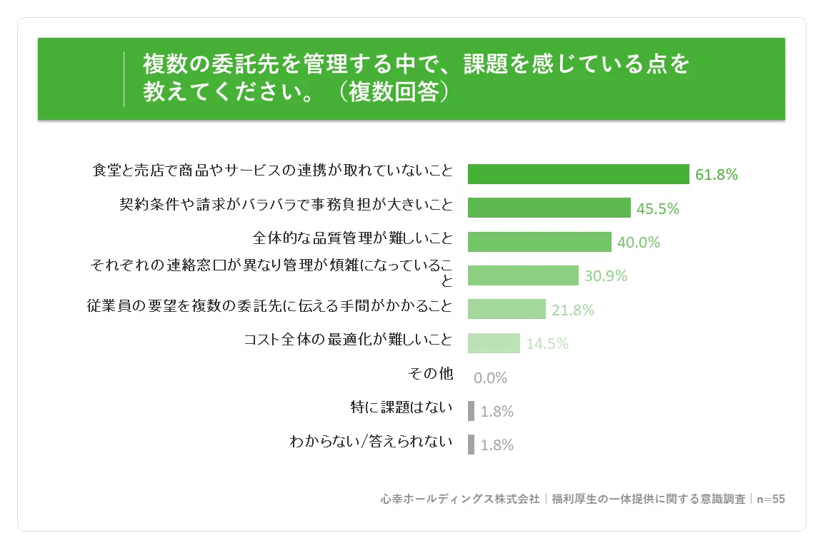 日本企業分散委託福利供應商管理問題調查