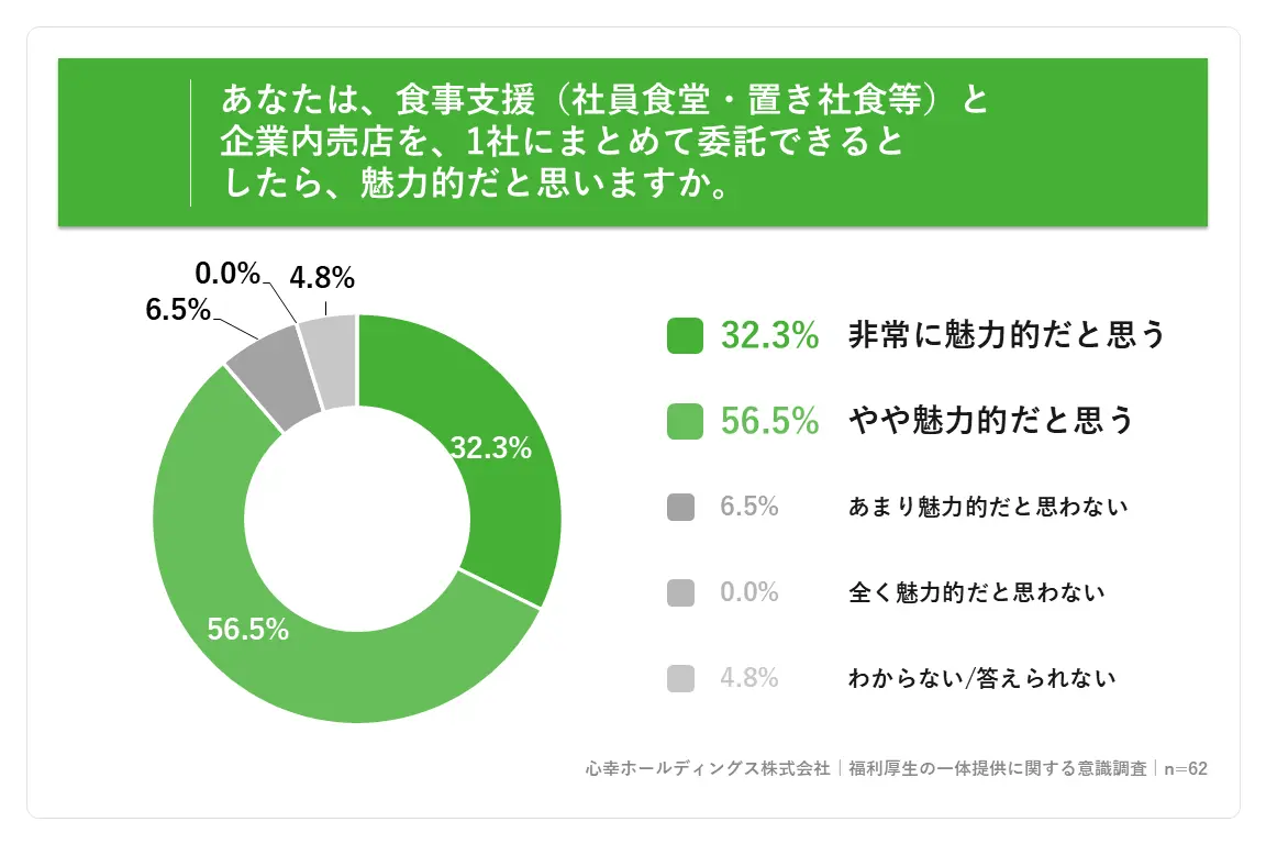 日本企業餐食福利與企業內商店一站式委託吸引力調查